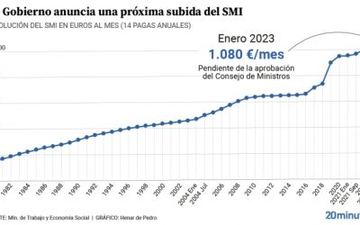 El gobierno anuncia una subida del salario mínimo interprofesional a 1.080€ al més